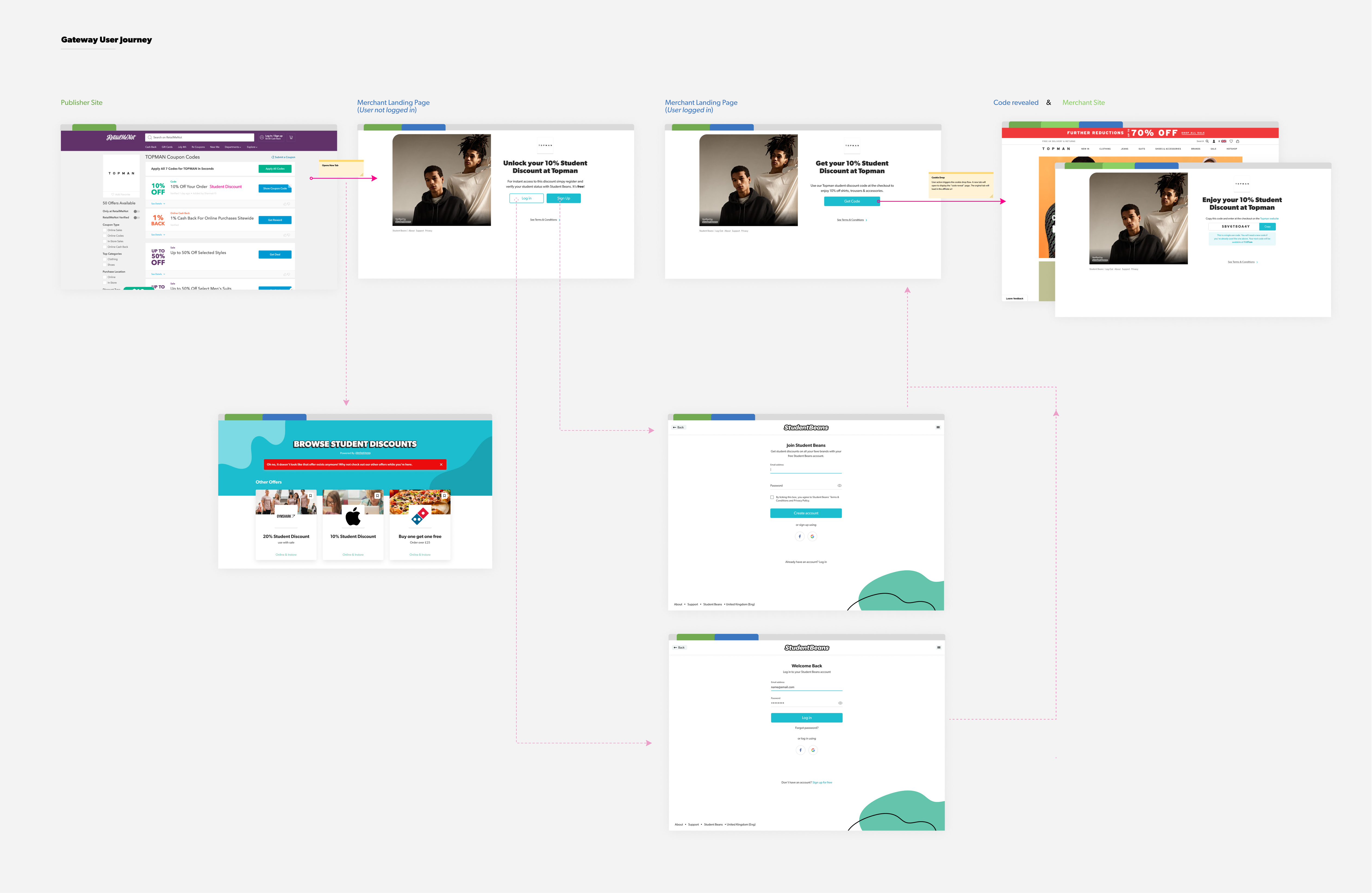 user flow